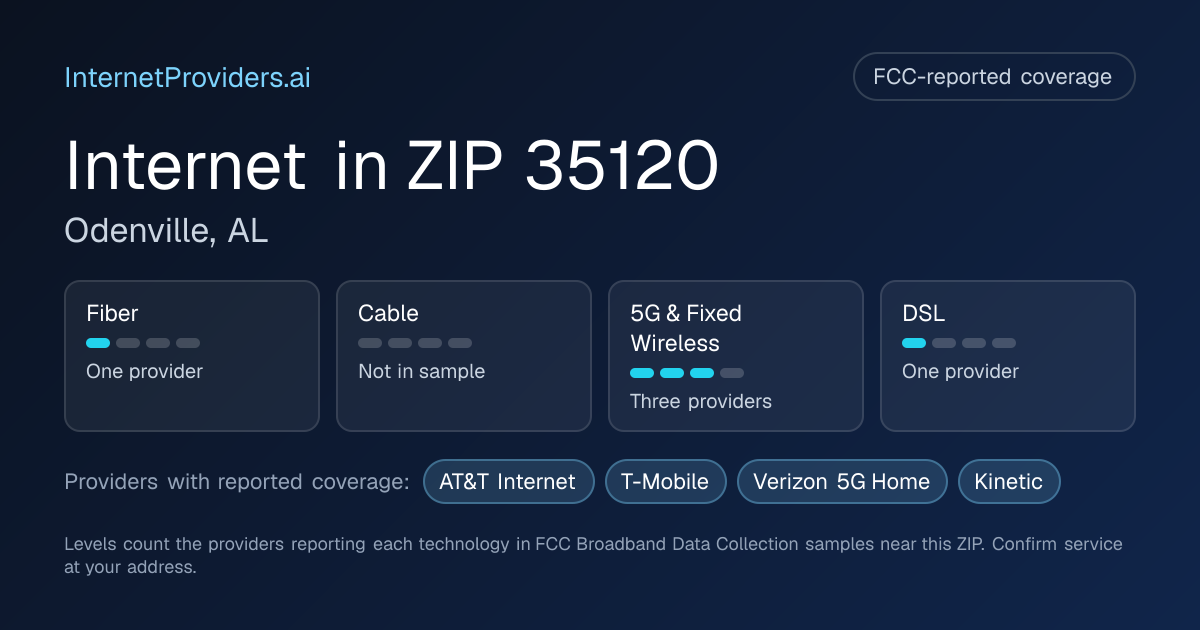 FCC-reported internet coverage levels by technology for ZIP 35120