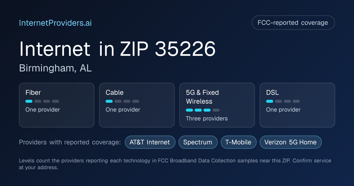 FCC-reported internet coverage levels by technology for ZIP 35226